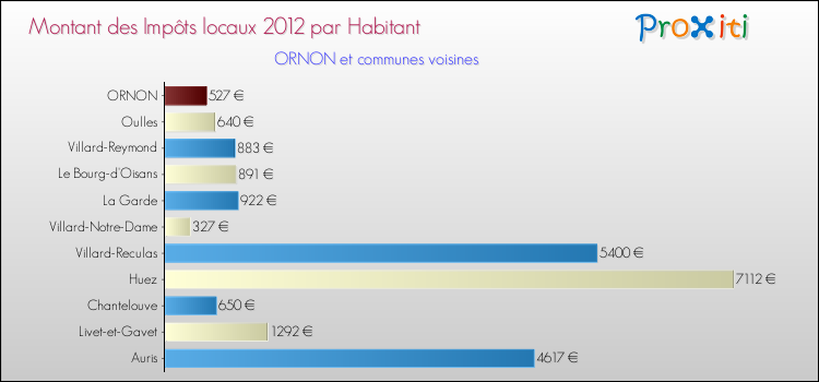 Montant des impôts locaux par Habitant pour ORNON et les communes proches Comparaison des impôts locaux par habitant pour ORNON et les communes voisines