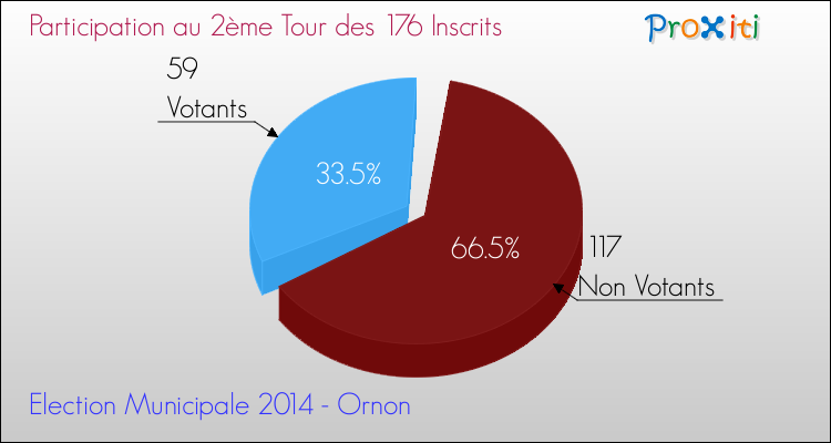 Participation au 2ème Tour des Elections Municipales 2014 de la commune de Ornon Elections Municipales 2014 - Participation au 2ème Tour pour la commune de Ornon