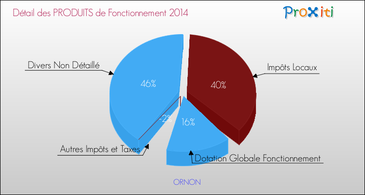 Décomposition du Budget de Fonctionnement 2014 de la commune de ORNON Budget de Fonctionnement 2014 pour la commune de ORNON