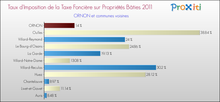Taux d'imposition de la taxe foncière sur le bati 2011 pour ORNON et les communes proches Comparaison des taux d'imposition de la taxe foncière sur le bati 2011 pour ORNON et les communes voisines