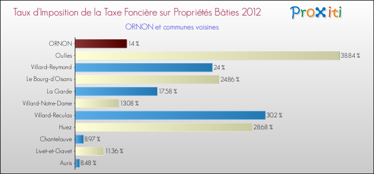 Taux d'imposition de la taxe foncière sur le bati 2012 pour ORNON et les communes proches Comparaison des taux d'imposition de la taxe foncière sur le bati 2012 pour ORNON et les communes voisines