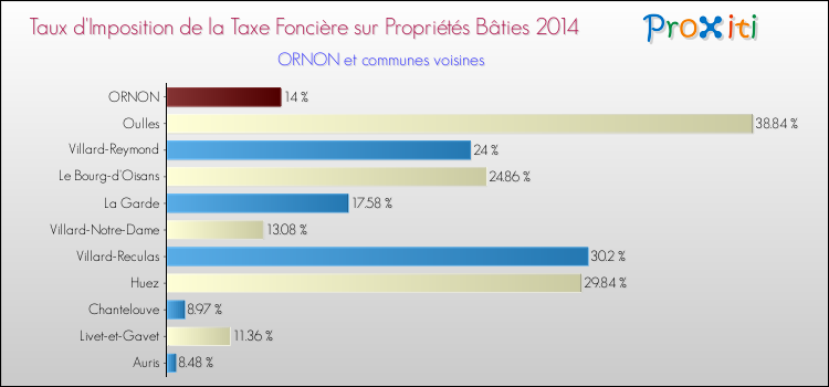 Taux d'imposition de la taxe foncière sur le bati 2014 pour ORNON et les communes proches Comparaison des taux d'imposition de la taxe foncière sur le bati 2014 pour ORNON et les communes voisines