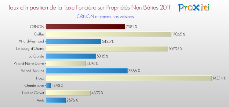 Taux d'imposition de la taxe foncière sur les immeubles et terrains non batis 2011 pour ORNON et les communes proches Comparaison des taux d'imposition de la taxe foncière sur les immeubles et terrains non batis 2011 pour ORNON et les communes voisines
