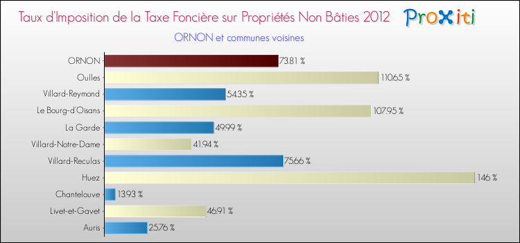 Taux d'imposition de la taxe foncière sur les immeubles et terrains non batis 2012 pour ORNON et les communes proches Comparaison des taux d'imposition de la taxe foncière sur les immeubles et terrains non batis 2012 pour ORNON et les communes voisines