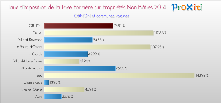 Taux d'imposition de la taxe foncière sur les immeubles et terrains non batis 2014 pour ORNON et les communes proches Comparaison des taux d'imposition de la taxe foncière sur les immeubles et terrains non batis 2014 pour ORNON et les communes voisines