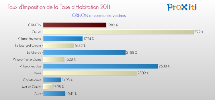 Taux d'imposition de la taxe d'habitation 2011 pour ORNON et les communes proches Comparaison des taux d'imposition de la taxe d'habitation 2011 pour ORNON et les communes voisines
