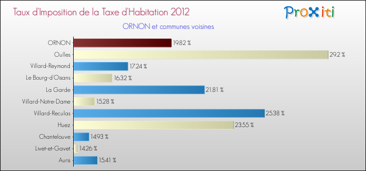 Taux d'imposition de la taxe d'habitation 2012 pour ORNON et les communes proches Comparaison des taux d'imposition de la taxe d'habitation 2012 pour ORNON et les communes voisines