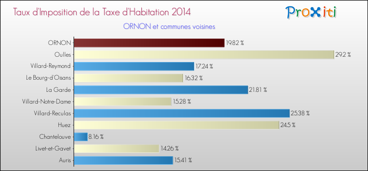 Taux d'imposition de la taxe d'habitation 2014 pour ORNON et les communes proches Comparaison des taux d'imposition de la taxe d'habitation 2014 pour ORNON et les communes voisines