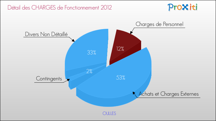 Décomposition des Charges de Fonctionnement 2012 de la commune de OULLES Charges de Fonctionnement 2012 pour la commune de OULLES