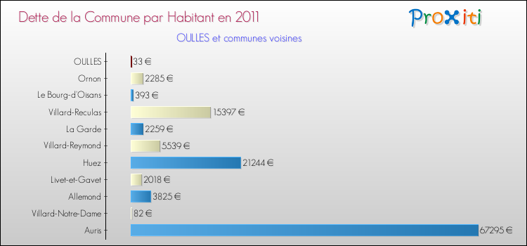 Dette par habitant de la commune en 2011 pour OULLES et les communes proches Comparaison de la dette par habitant de la commune en 2011 pour OULLES et les communes voisines