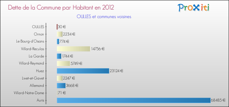 Dette par habitant de la commune en 2012 pour OULLES et les communes proches Comparaison de la dette par habitant de la commune en 2012 pour OULLES et les communes voisines
