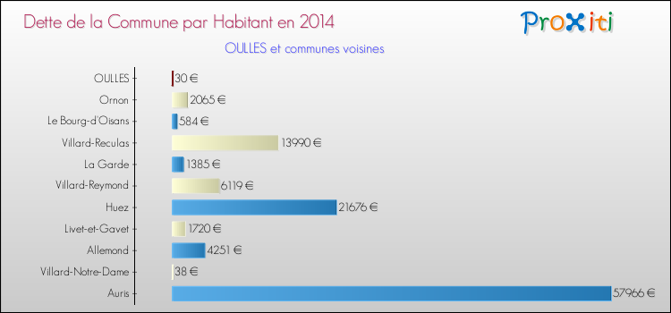 Dette par habitant de la commune en 2014 pour OULLES et les communes proches Comparaison de la dette par habitant de la commune en 2014 pour OULLES et les communes voisines