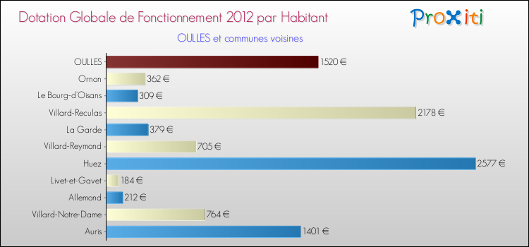 Montant des dotations globales de fonctionnement DGF par Habitant pour OULLES et les communes proches Comparaison des des dotations globales de fonctionnement DGF par habitant pour OULLES et les communes voisines