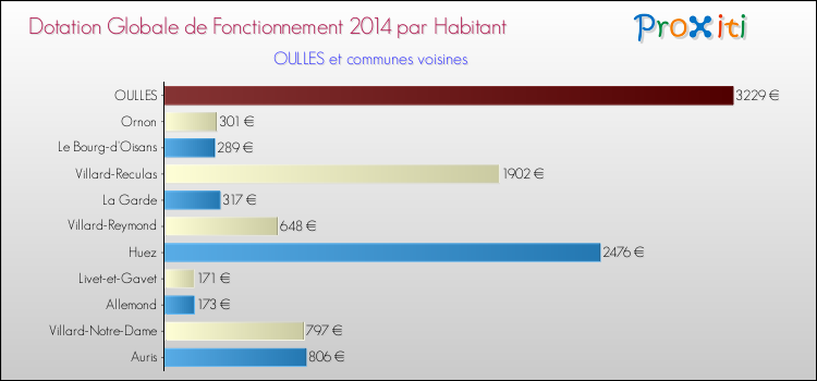 Montant des dotations globales de fonctionnement DGF par Habitant pour OULLES et les communes proches en 2014. Comparaison des des dotations globales de fonctionnement DGF par habitant pour OULLES et les communes voisines en 2014.