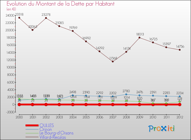 Evolution de la dette par habitant pour la commune de OULLES et les communes proches de 2000 à 2012 Comparaison de la dette par habitant pour OULLES et les communes voisines de 2000 à 2012