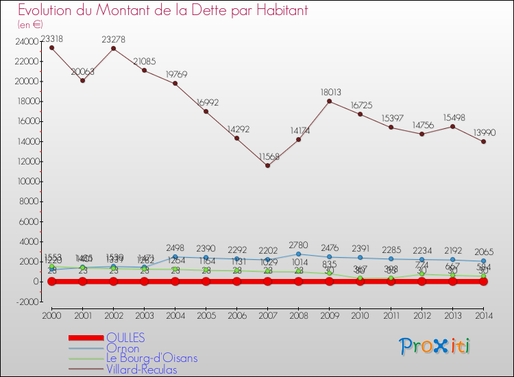 Evolution de la dette par habitant pour la commune de OULLES et les communes proches de 2000 à 2014 Comparaison de la dette par habitant pour OULLES et les communes voisines de 2000 à 2014