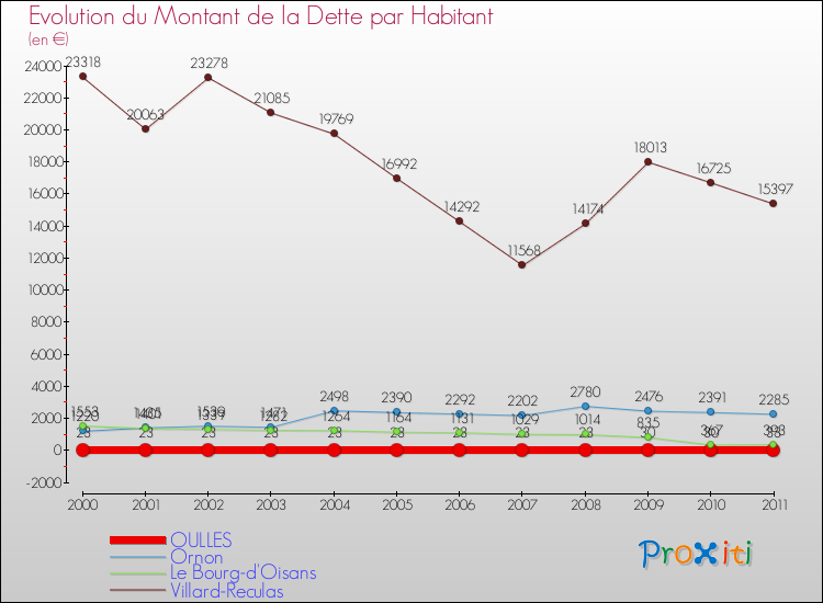 Evolution de la dette par habitant pour la commune de OULLES et les communes proches Comparaison de la dette par habitant pour OULLES et les communes voisines