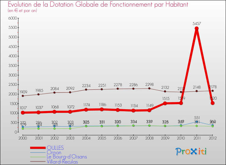 Evolution et montant de la dotation globale de fonctionnement par Habitant pour OULLES et les communes proches Comparaison des dotations globales de fonctionnement par habitant pour OULLES et les communes voisines