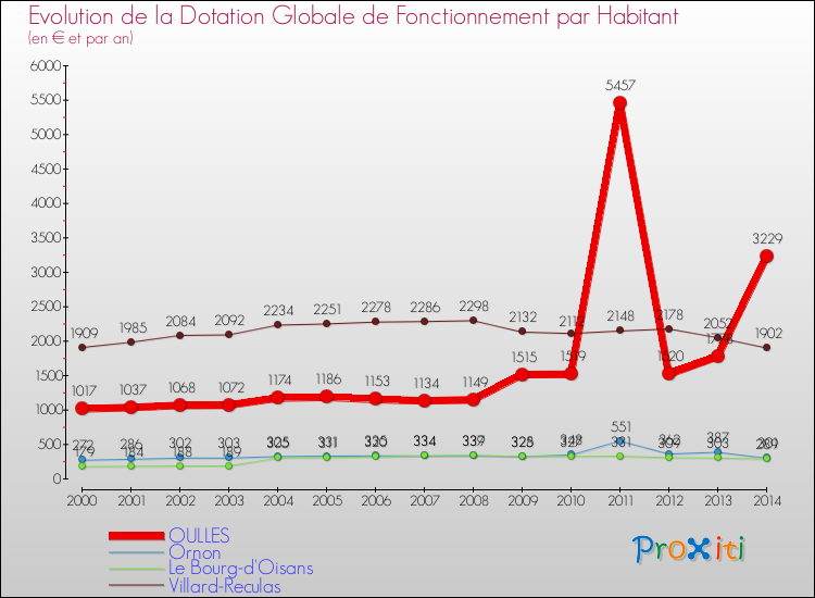 Evolution et montant de la dotation globale de fonctionnement par Habitant pour OULLES et les communes proches de 2000 à 2014. Comparaison des dotations globales de fonctionnement par habitant pour OULLES et les communes voisines de 2000 à 2014.