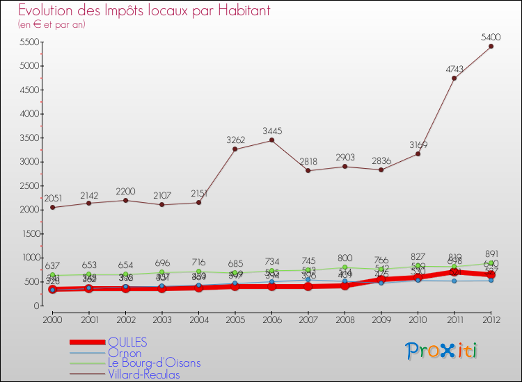 Evolution et montant des impôts locaux par Habitant pour OULLES et les communes proches Comparaison des impôts locaux par habitant pour OULLES et les communes voisines