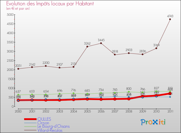 Evolution et montant des impôts locaux par Habitant pour OULLES et les communes proches Comparaison des impôts locaux par habitant pour OULLES et les communes voisines
