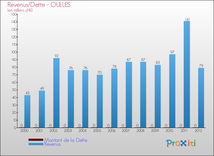 Evolution comparée de la dette et des revenus pour la commune de OULLES de 2000 à 2012 Comparaison de la dette et des revenus pour OULLES de 2000 à 2012