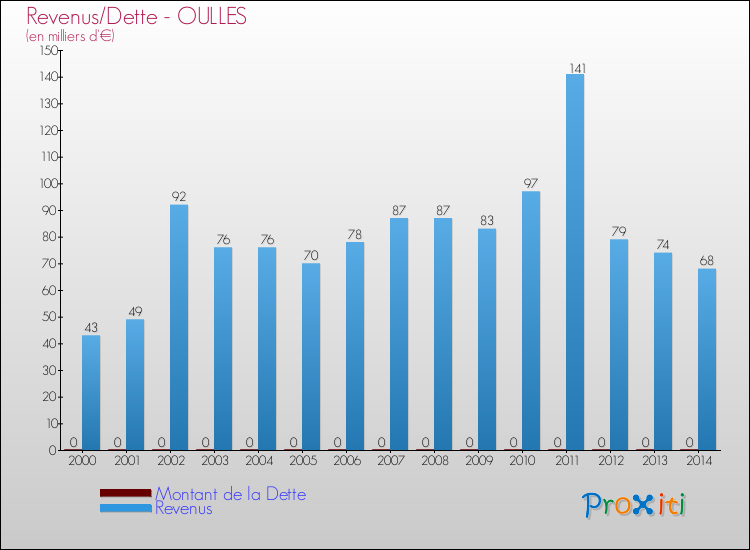 Evolution comparée de la dette et des revenus pour la commune de OULLES de 2000 à 2014 Comparaison de la dette et des revenus pour OULLES de 2000 à 2014