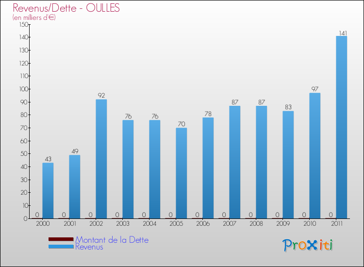 Evolution comparée de la dette et des revenus pour la commune de OULLES de 2000 à 2011 Comparaison de la dette et des revenus pour OULLES de 2000 à 2011