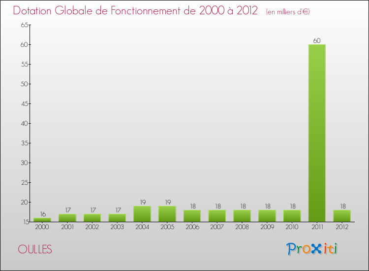 Evolution du montant de la Dotation Globale de Fonctionnement pour la commune de OULLES de 2000 à 2012 Evolution du montant de la Dotation Globale de Fonctionnement pour OULLES de 2000 à 2012