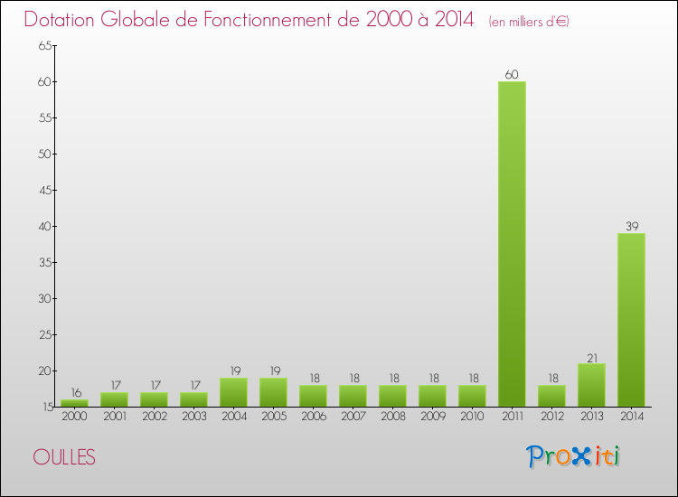 Evolution du montant de la Dotation Globale de Fonctionnement pour la commune de OULLES de 2000 à 2014 Evolution du montant de la Dotation Globale de Fonctionnement pour OULLES de 2000 à 2014
