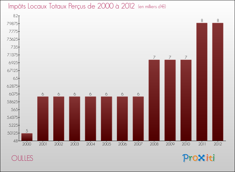 Evolution des Impôts Locaux pour la commune de OULLES de 2000 à 2012 Evolution des Impôts Locaux pour OULLES de 2000 à 2012