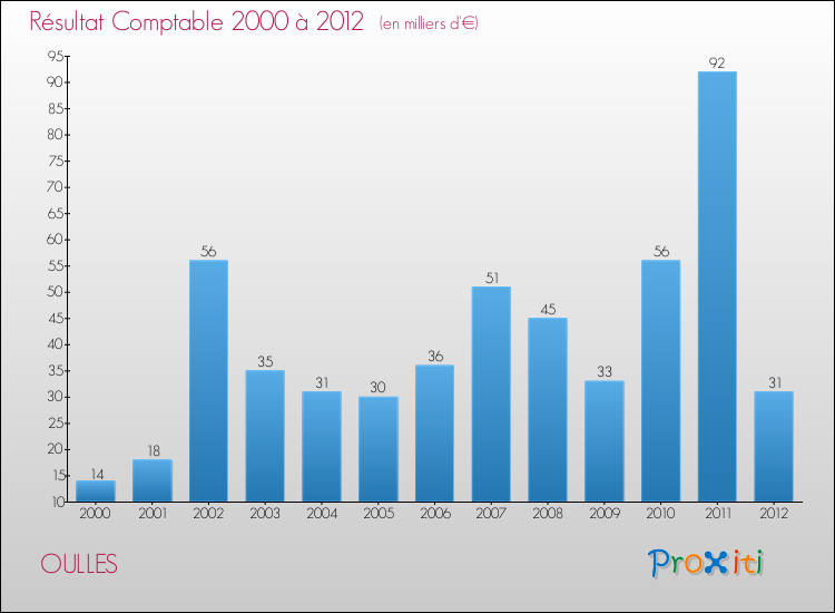 Evolution du résultat comptable pour la commune de OULLES de 2000 à 2012 Evolution du résultat comptable pour OULLES de 2000 à 2012