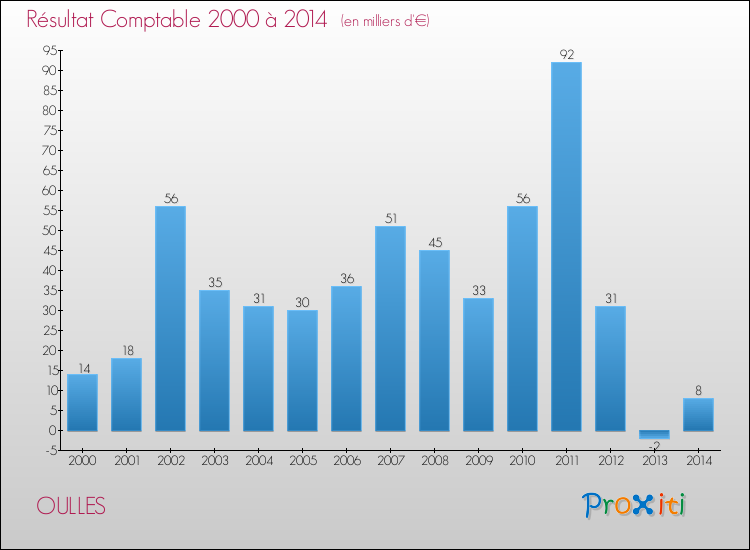 Evolution du résultat comptable pour la commune de OULLES de 2000 à 2014 Evolution du résultat comptable pour OULLES de 2000 à 2014