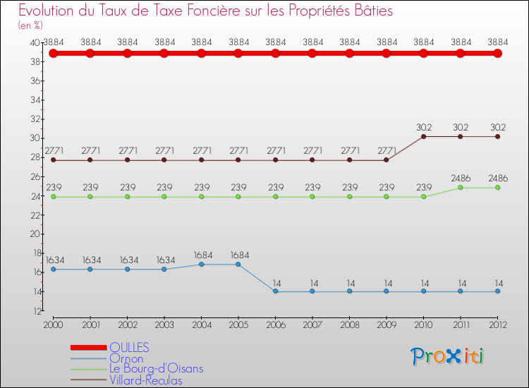 Evolution du taux de la taxe foncière sur le bati pour OULLES et les communes proches de 2000 à 2012 Comparaison des taux de taxe foncière sur le bati pour OULLES et les communes voisines de 2000 à 2012