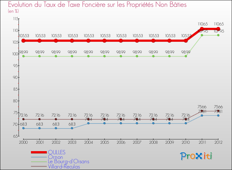 Evolution du taux de la taxe foncière sur les immeubles et terrains non batis pour OULLES et les communes proches de 2000 à 2012 Comparaison des taux de la taxe foncière sur les immeubles et terrains non batis pour OULLES et les communes voisines de 2000 à 2012