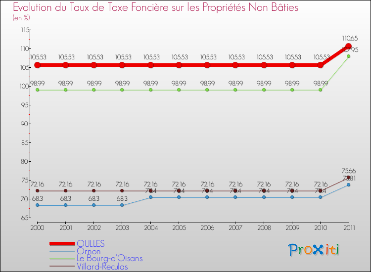 Evolution du taux de la taxe foncière sur les immeubles et terrains non batis pour OULLES et les communes proches Comparaison des taux de la taxe foncière sur les immeubles et terrains non batis pour OULLES et les communes voisines