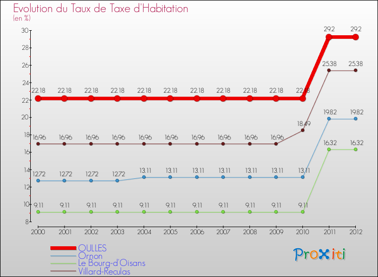 Evolution du taux de la taxe d'habitation pour OULLES et les communes proches Comparaison des taux de la taxe d'habitation pour OULLES et les communes voisines