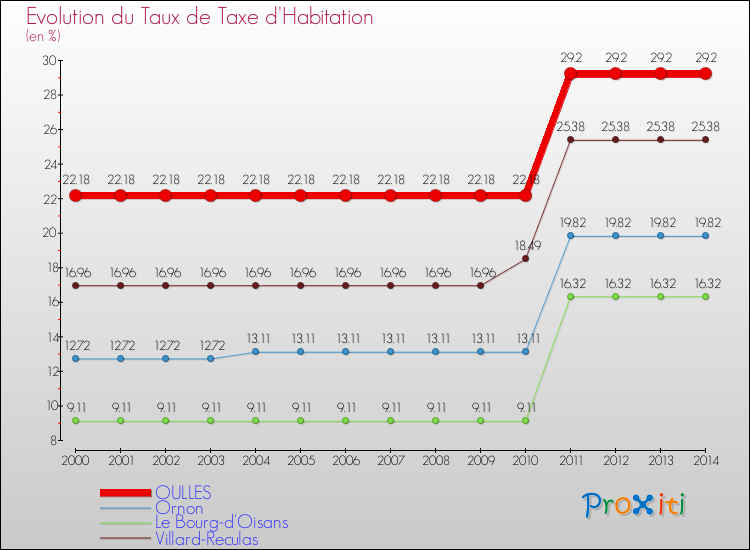 Evolution du taux de la taxe d'habitation pour OULLES et les communes proches de 2000 à 2014 Comparaison des taux de la taxe d'habitation pour OULLES et les communes voisines de 2000 à 2014