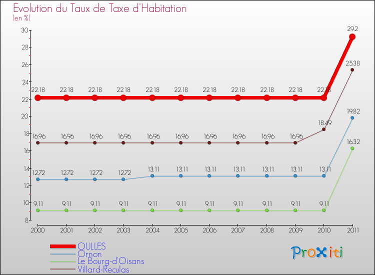 Evolution du taux de la taxe d'habitation pour OULLES et les communes proches Comparaison des taux de la taxe d'habitation pour OULLES et les communes voisines