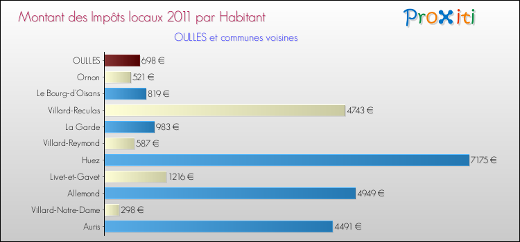 Montant des impôts locaux par Habitant pour OULLES et les communes proches Comparaison des impôts locaux par habitant pour OULLES et les communes voisines
