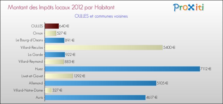 Montant des impôts locaux par Habitant pour OULLES et les communes proches Comparaison des impôts locaux par habitant pour OULLES et les communes voisines