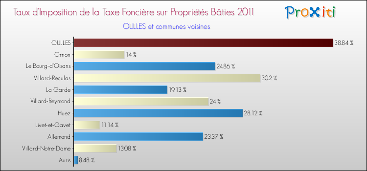 Taux d'imposition de la taxe foncière sur le bati 2011 pour OULLES et les communes proches Comparaison des taux d'imposition de la taxe foncière sur le bati 2011 pour OULLES et les communes voisines