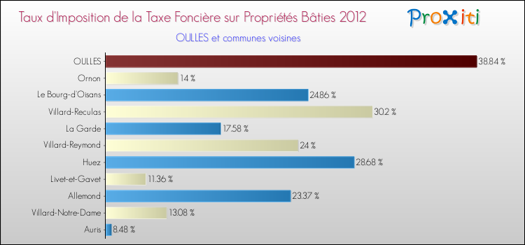 Taux d'imposition de la taxe foncière sur le bati 2012 pour OULLES et les communes proches Comparaison des taux d'imposition de la taxe foncière sur le bati 2012 pour OULLES et les communes voisines