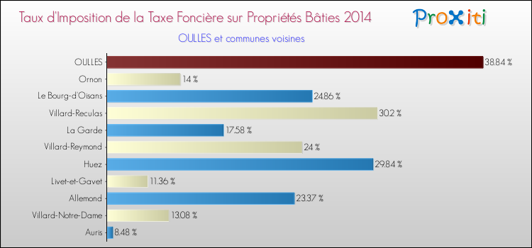 Taux d'imposition de la taxe foncière sur le bati 2014 pour OULLES et les communes proches Comparaison des taux d'imposition de la taxe foncière sur le bati 2014 pour OULLES et les communes voisines