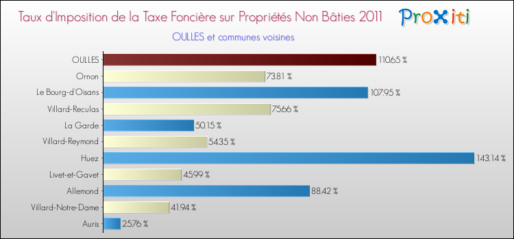 Taux d'imposition de la taxe foncière sur les immeubles et terrains non batis 2011 pour OULLES et les communes proches Comparaison des taux d'imposition de la taxe foncière sur les immeubles et terrains non batis 2011 pour OULLES et les communes voisines