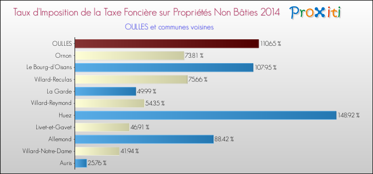 Taux d'imposition de la taxe foncière sur les immeubles et terrains non batis 2014 pour OULLES et les communes proches Comparaison des taux d'imposition de la taxe foncière sur les immeubles et terrains non batis 2014 pour OULLES et les communes voisines