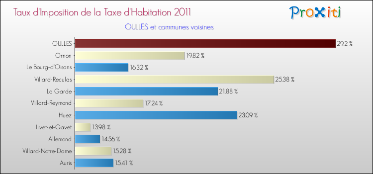 Taux d'imposition de la taxe d'habitation 2011 pour OULLES et les communes proches Comparaison des taux d'imposition de la taxe d'habitation 2011 pour OULLES et les communes voisines