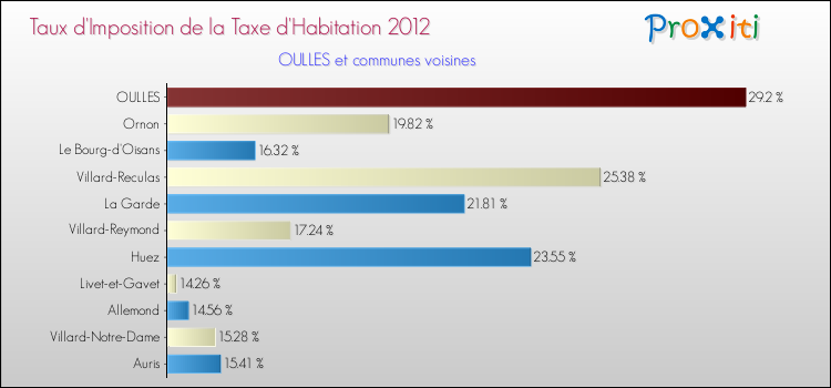 Taux d'imposition de la taxe d'habitation 2012 pour OULLES et les communes proches Comparaison des taux d'imposition de la taxe d'habitation 2012 pour OULLES et les communes voisines