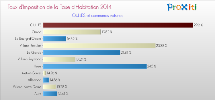 Taux d'imposition de la taxe d'habitation 2014 pour OULLES et les communes proches Comparaison des taux d'imposition de la taxe d'habitation 2014 pour OULLES et les communes voisines