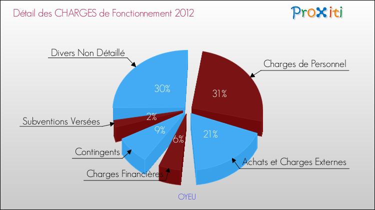 Décomposition des Charges de Fonctionnement 2012 de la commune de OYEU Charges de Fonctionnement 2012 pour la commune de OYEU